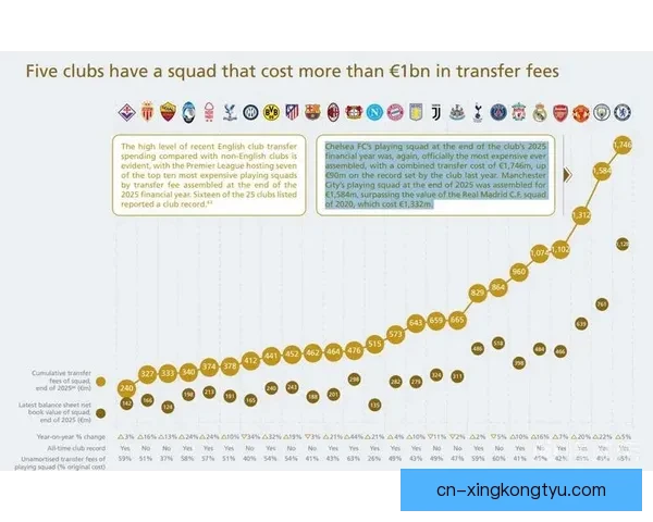 2025年UEFA各队阵容成本排名出炉
